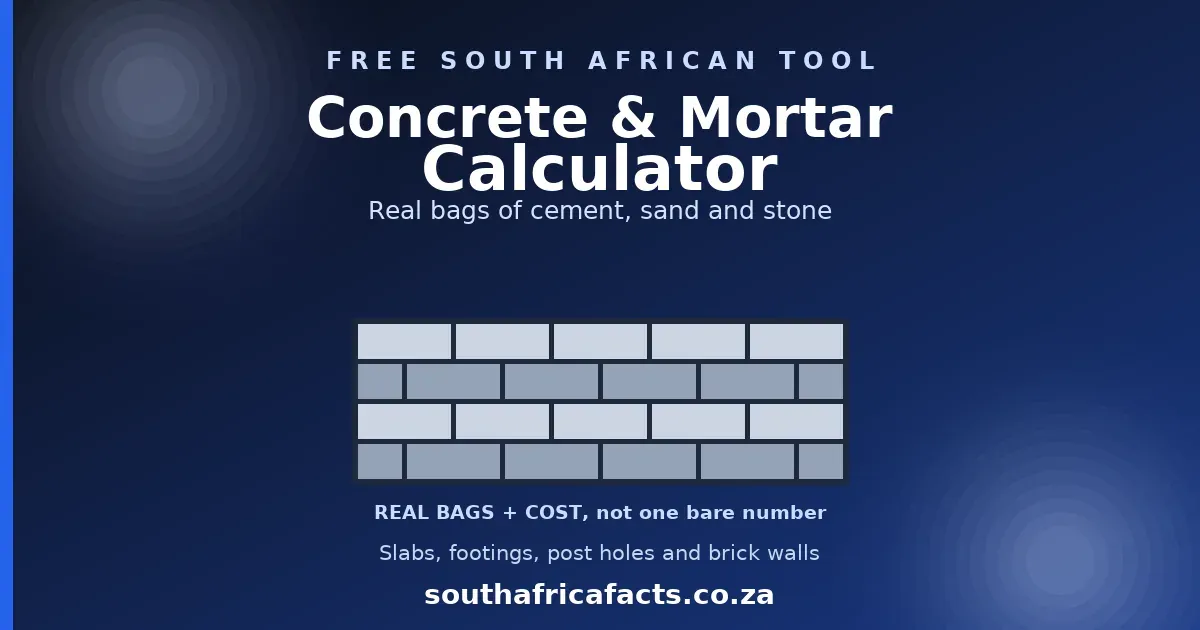 Concrete and Mortar Calculator card for South Africa Facts: a small brick wall with mortar joints, labelled real bags and cost, for a slab, footing, post hole or wall.