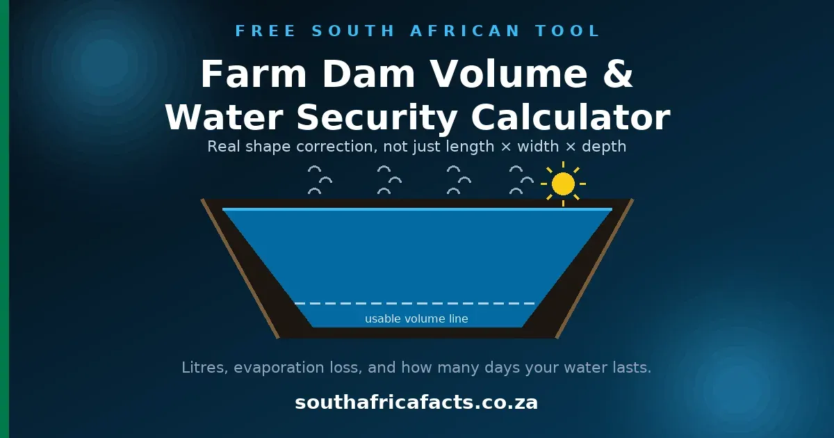 Farm Dam Volume and Water Security Calculator card for South Africa Facts: a dam cross-section with sloped banks, a usable-volume line, and evaporation rising off the surface under a sun.