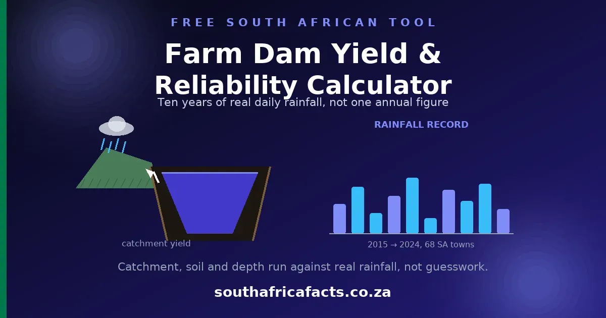 Farm Dam Yield and Reliability Calculator card for South Africa Facts: rain over a catchment feeding a dam, next to a ten-year daily rainfall record for 68 South African towns.