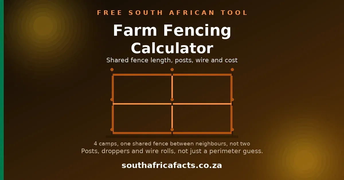 Farm Fencing Calculator card for South Africa Facts: a 2 by 2 camp grid with the shared internal fence line highlighted, plus fence posts at each intersection.