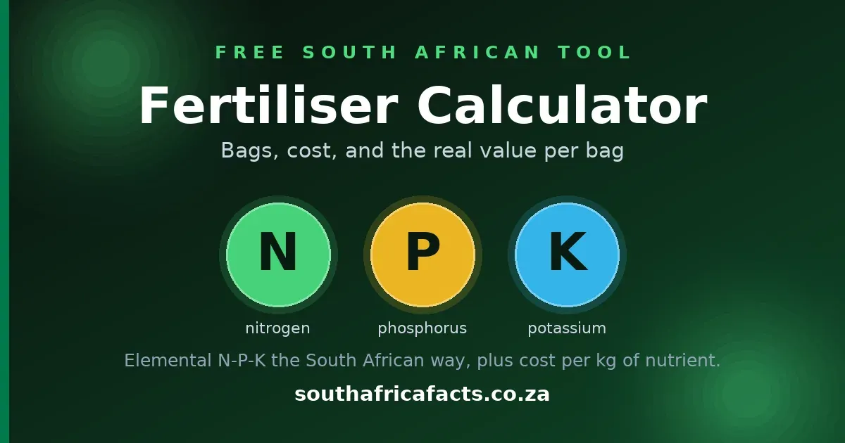 Fertiliser Calculator card for South Africa Facts: three nutrient discs labelled N, P and K on a green background, for working out fertiliser bags, cost and nutrient value.