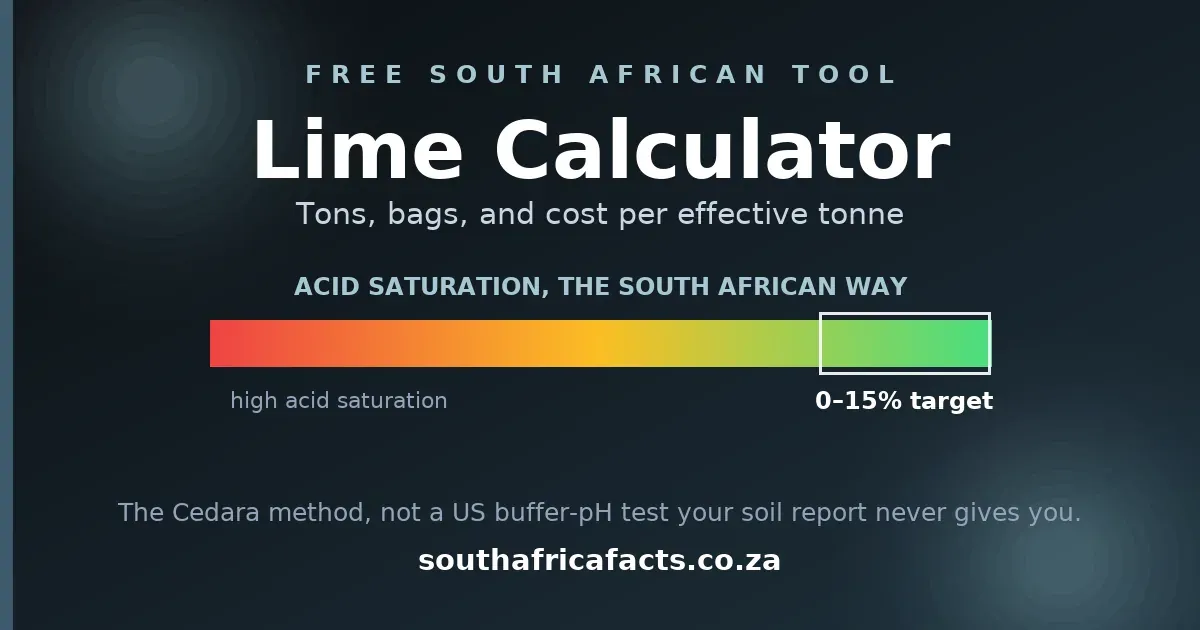 Lime Calculator card for South Africa Facts: a red-to-blue acid saturation gradient bar with a 0-15% target zone, for working out lime tons, bags and cost per effective tonne.