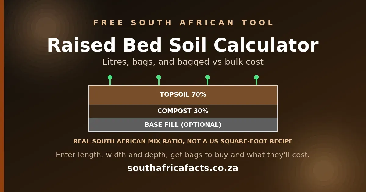 Raised Bed Soil Calculator card for South Africa Facts: a bed cross-section showing topsoil, compost and an optional base-fill layer, for working out litres, bags and bagged versus bulk cost.