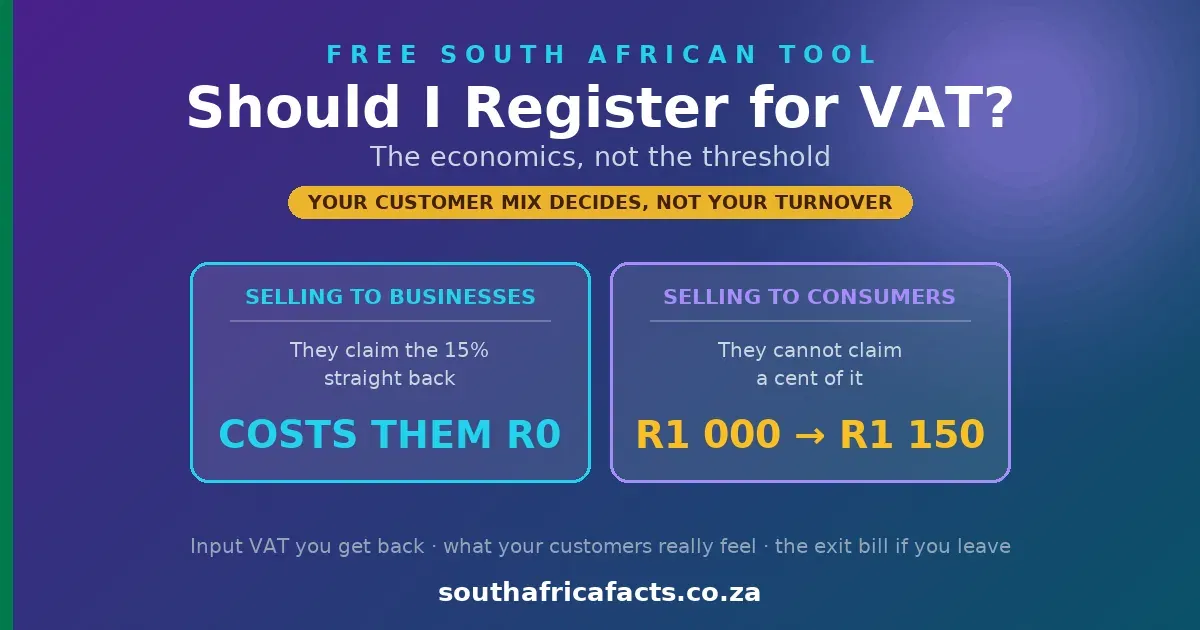Should I Register for VAT calculator for South Africa, showing that a VAT-registered business customer claims the 15% back while a consumer pays R1 150 on a R1 000 job.