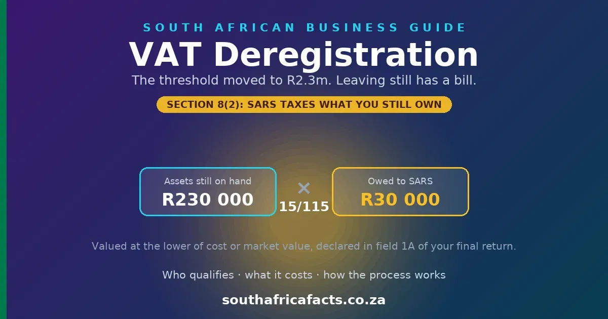 VAT deregistration in South Africa, showing R230 000 of assets still on hand multiplied by 15/115 giving a R30 000 exit VAT bill owed to SARS.