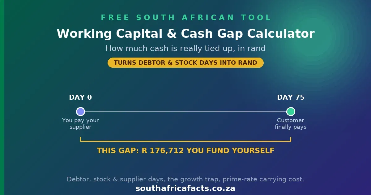 Working Capital and Cash Gap Calculator for South Africa, turning debtor, stock and supplier days into the rand figure a business must fund itself.