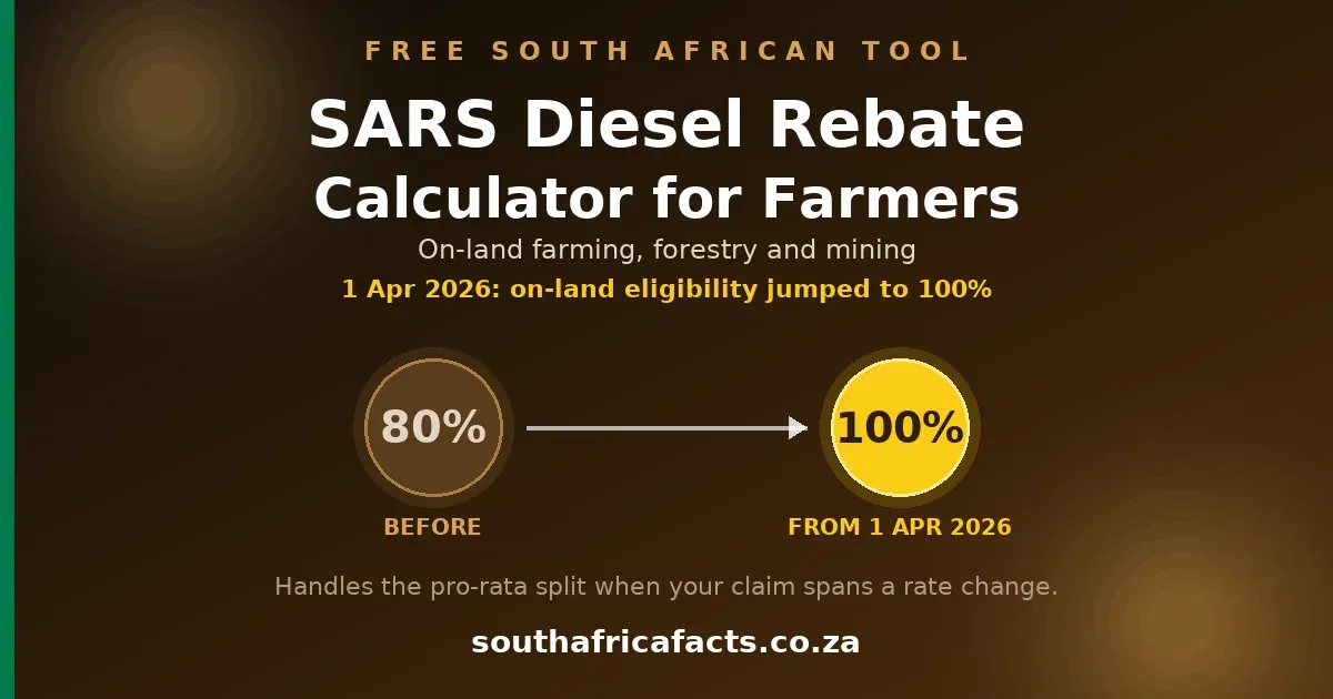 SARS Diesel Rebate Calculator card for South Africa Facts: an 80% disc and a 100% disc joined by an arrow, showing the 1 April 2026 jump in the on-land eligible share for farmers.