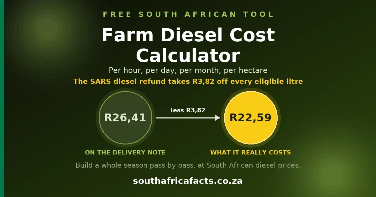 Farm Diesel Cost Calculator card for South Africa Facts: a R26,41 disc and a R22,59 disc joined by an arrow, showing what a litre costs a farmer after the SARS diesel refund.