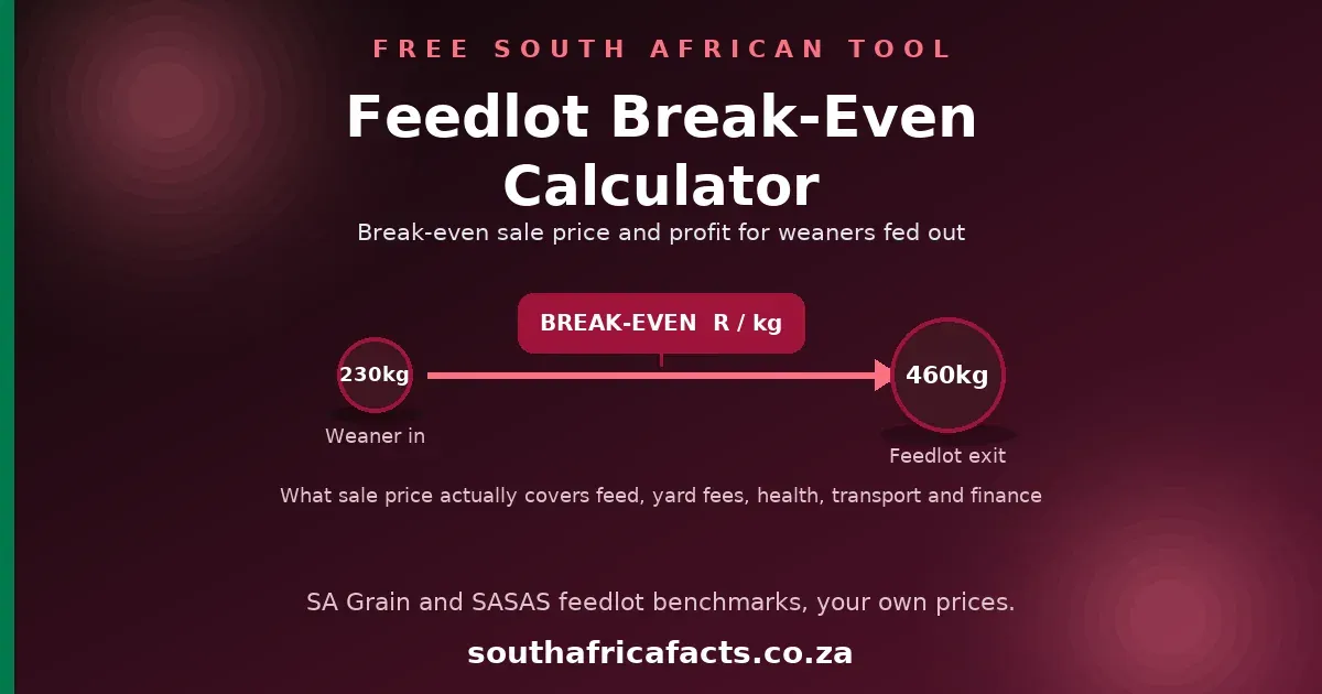 Feedlot Weaner Break-Even Calculator card for South Africa Facts: a 230kg weaner growing to a 460kg feedlot exit weight, with a break-even rand per kilogram tag on the arrow.
