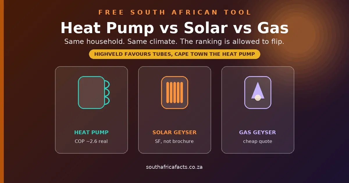 Heat pump versus solar geyser versus gas geyser calculator for South Africa, same household and climate, ranking allowed to flip.