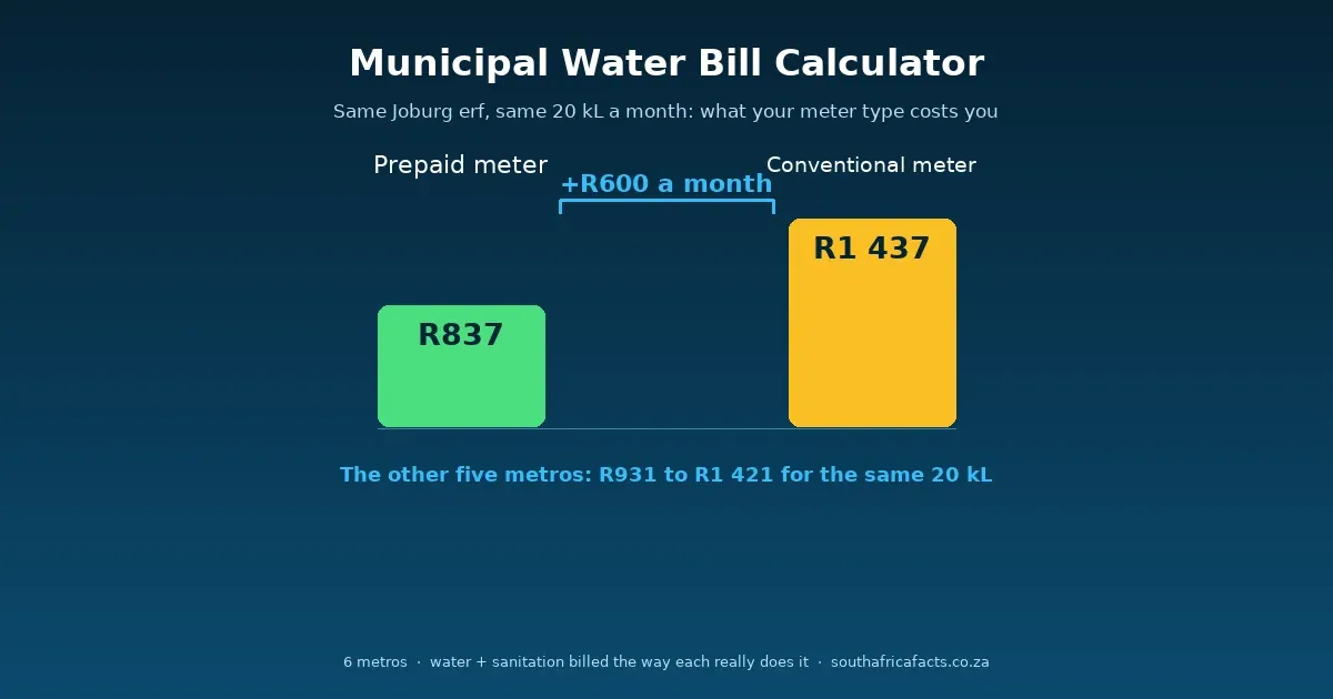 Municipal Water Bill Calculator: on the same Joburg water use, a conventional meter costs about R600 a month more than a prepaid one