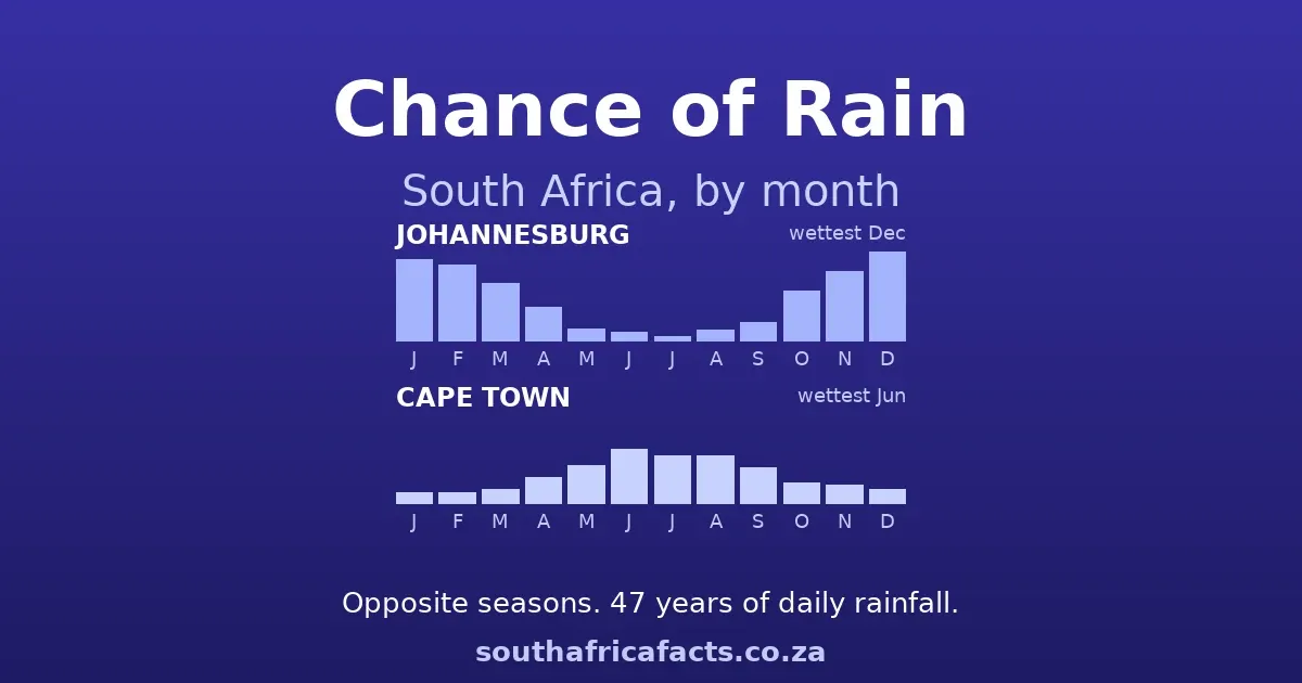 Chance of Rain Calculator: monthly wet-day chance for Johannesburg and Cape Town, showing opposite rainfall seasons