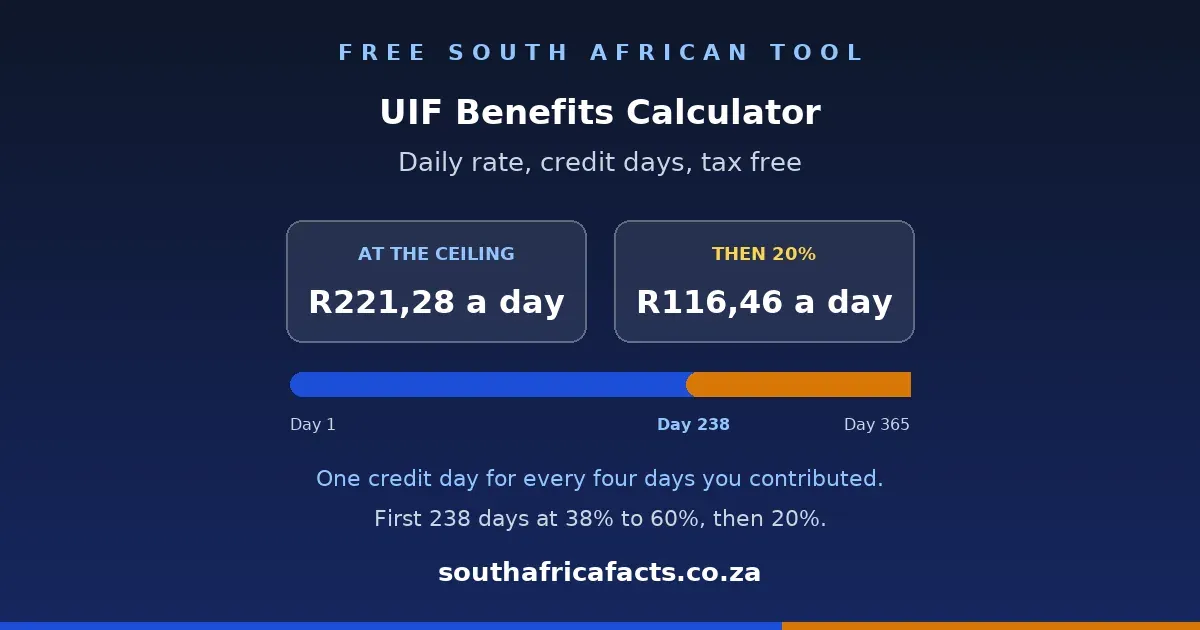 UIF benefits calculator for South Africa, showing the daily unemployment rate, credit days and the 238 day split.