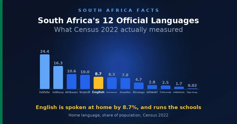 South Africa's 12 Official Languages: What Census 2022 Shows